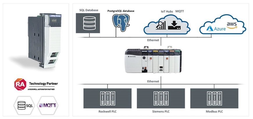 Softing Inc. Connects Rockwell PLCs to PostgreSQL Databases